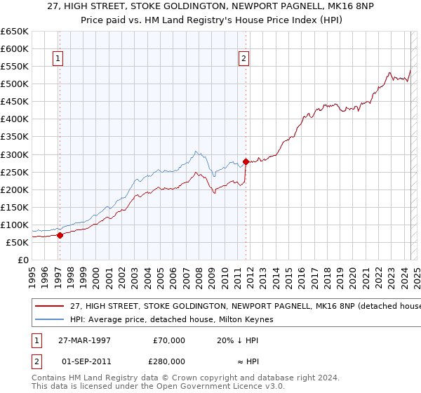 27, HIGH STREET, STOKE GOLDINGTON, NEWPORT PAGNELL, MK16 8NP: Price paid vs HM Land Registry's House Price Index