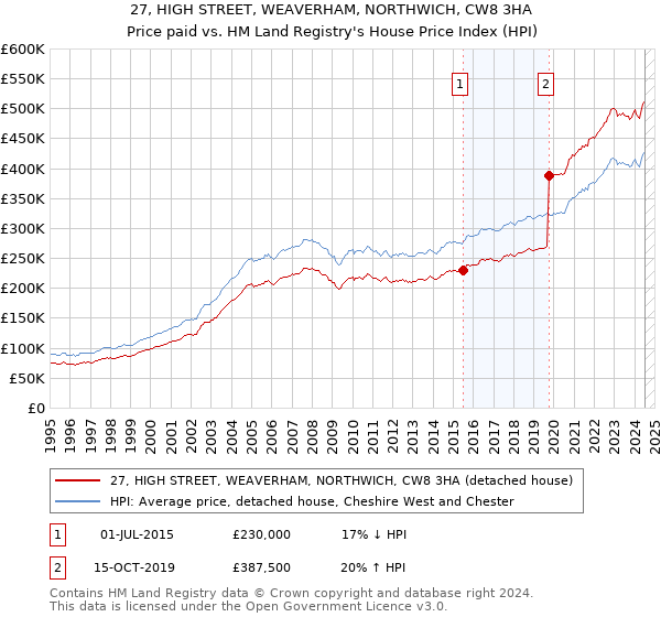 27, HIGH STREET, WEAVERHAM, NORTHWICH, CW8 3HA: Price paid vs HM Land Registry's House Price Index