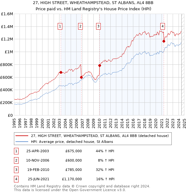 27, HIGH STREET, WHEATHAMPSTEAD, ST ALBANS, AL4 8BB: Price paid vs HM Land Registry's House Price Index