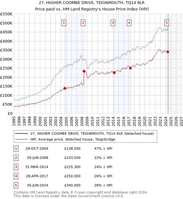 27, HIGHER COOMBE DRIVE, TEIGNMOUTH, TQ14 9LR: Price paid vs HM Land Registry's House Price Index