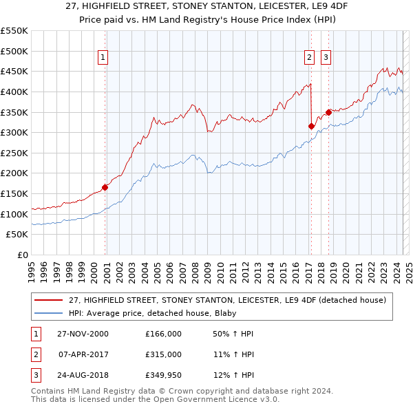 27, HIGHFIELD STREET, STONEY STANTON, LEICESTER, LE9 4DF: Price paid vs HM Land Registry's House Price Index