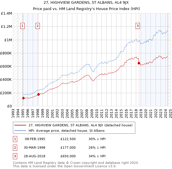 27, HIGHVIEW GARDENS, ST ALBANS, AL4 9JX: Price paid vs HM Land Registry's House Price Index