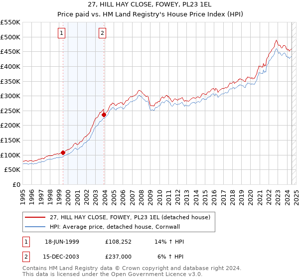 27, HILL HAY CLOSE, FOWEY, PL23 1EL: Price paid vs HM Land Registry's House Price Index