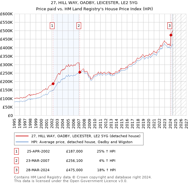 27, HILL WAY, OADBY, LEICESTER, LE2 5YG: Price paid vs HM Land Registry's House Price Index