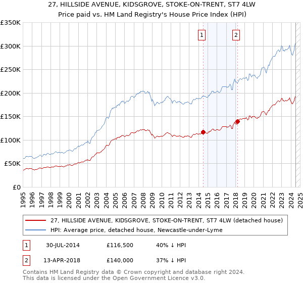 27, HILLSIDE AVENUE, KIDSGROVE, STOKE-ON-TRENT, ST7 4LW: Price paid vs HM Land Registry's House Price Index