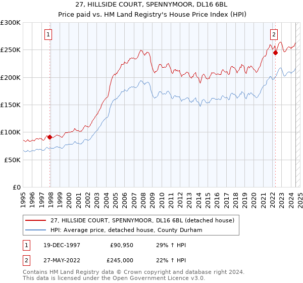 27, HILLSIDE COURT, SPENNYMOOR, DL16 6BL: Price paid vs HM Land Registry's House Price Index