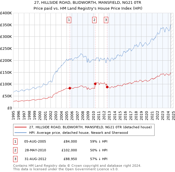 27, HILLSIDE ROAD, BLIDWORTH, MANSFIELD, NG21 0TR: Price paid vs HM Land Registry's House Price Index