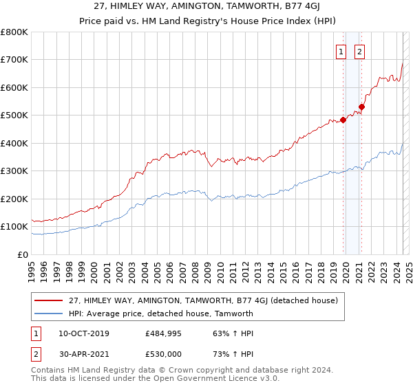 27, HIMLEY WAY, AMINGTON, TAMWORTH, B77 4GJ: Price paid vs HM Land Registry's House Price Index