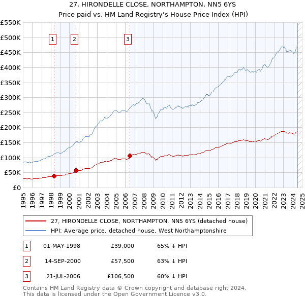 27, HIRONDELLE CLOSE, NORTHAMPTON, NN5 6YS: Price paid vs HM Land Registry's House Price Index