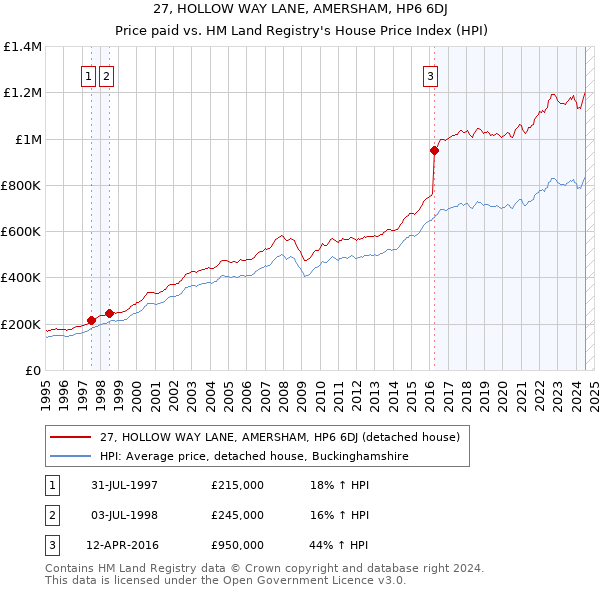 27, HOLLOW WAY LANE, AMERSHAM, HP6 6DJ: Price paid vs HM Land Registry's House Price Index