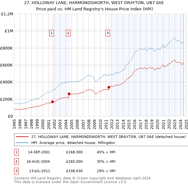 27, HOLLOWAY LANE, HARMONDSWORTH, WEST DRAYTON, UB7 0AE: Price paid vs HM Land Registry's House Price Index