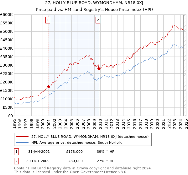 27, HOLLY BLUE ROAD, WYMONDHAM, NR18 0XJ: Price paid vs HM Land Registry's House Price Index