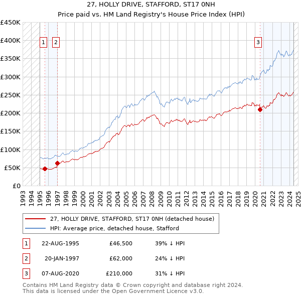 27, HOLLY DRIVE, STAFFORD, ST17 0NH: Price paid vs HM Land Registry's House Price Index