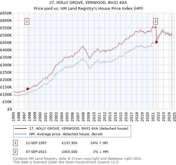 27, HOLLY GROVE, VERWOOD, BH31 6XA: Price paid vs HM Land Registry's House Price Index