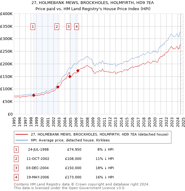 27, HOLMEBANK MEWS, BROCKHOLES, HOLMFIRTH, HD9 7EA: Price paid vs HM Land Registry's House Price Index