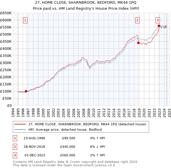 27, HOME CLOSE, SHARNBROOK, BEDFORD, MK44 1PQ: Price paid vs HM Land Registry's House Price Index