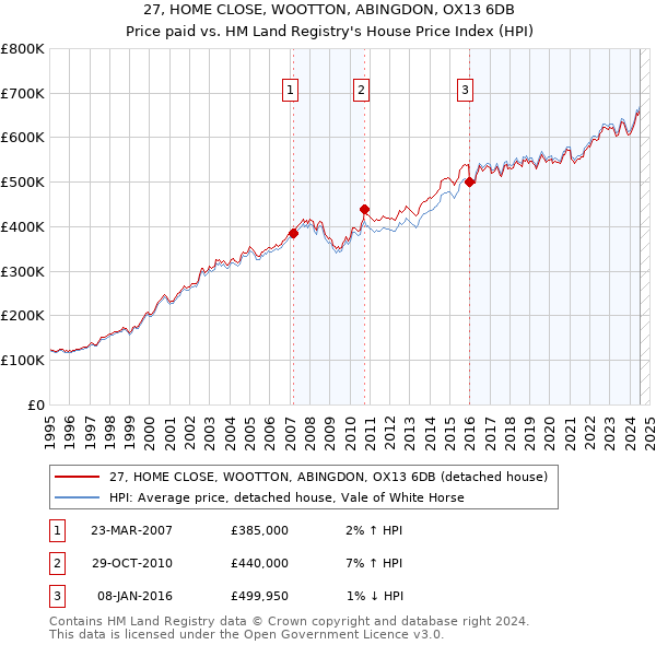 27, HOME CLOSE, WOOTTON, ABINGDON, OX13 6DB: Price paid vs HM Land Registry's House Price Index