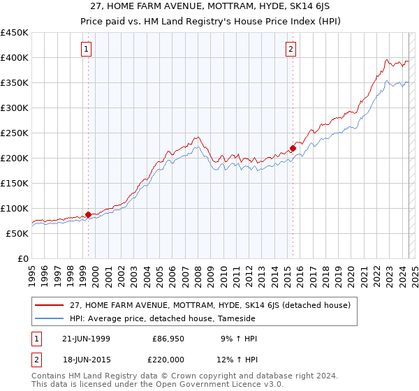 27, HOME FARM AVENUE, MOTTRAM, HYDE, SK14 6JS: Price paid vs HM Land Registry's House Price Index