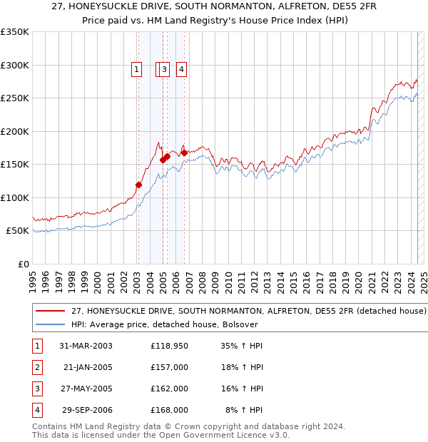 27, HONEYSUCKLE DRIVE, SOUTH NORMANTON, ALFRETON, DE55 2FR: Price paid vs HM Land Registry's House Price Index