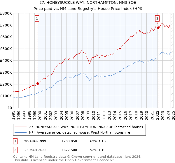 27, HONEYSUCKLE WAY, NORTHAMPTON, NN3 3QE: Price paid vs HM Land Registry's House Price Index