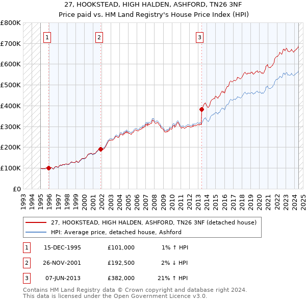 27, HOOKSTEAD, HIGH HALDEN, ASHFORD, TN26 3NF: Price paid vs HM Land Registry's House Price Index