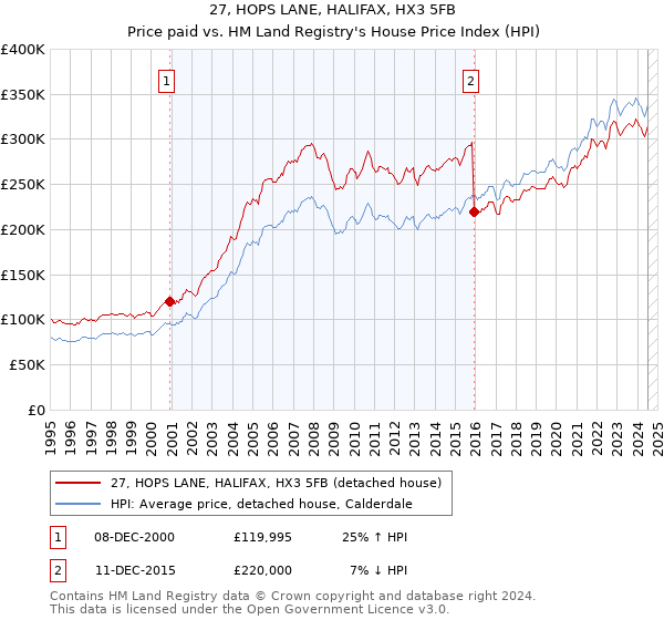 27, HOPS LANE, HALIFAX, HX3 5FB: Price paid vs HM Land Registry's House Price Index