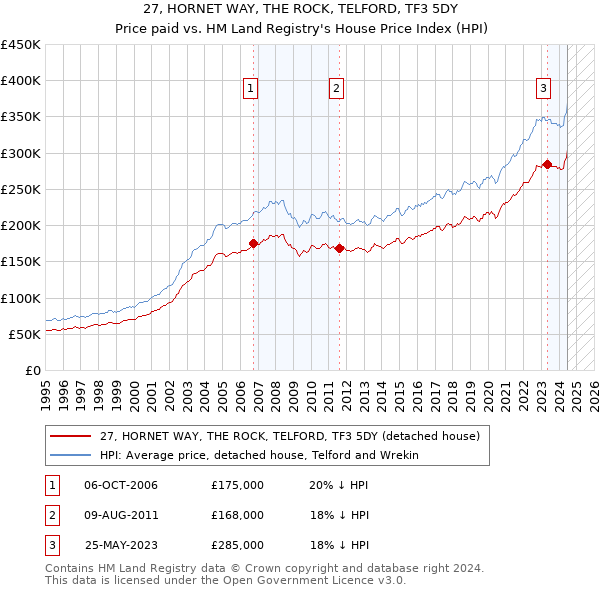 27, HORNET WAY, THE ROCK, TELFORD, TF3 5DY: Price paid vs HM Land Registry's House Price Index