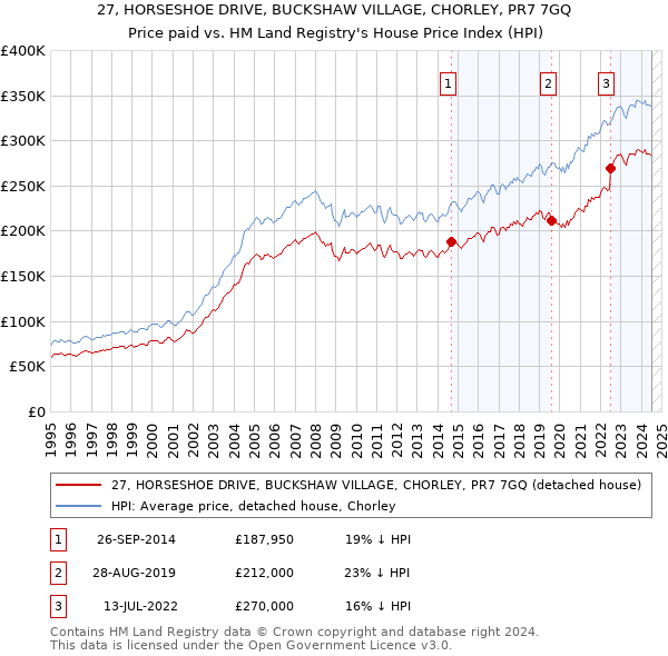 27, HORSESHOE DRIVE, BUCKSHAW VILLAGE, CHORLEY, PR7 7GQ: Price paid vs HM Land Registry's House Price Index