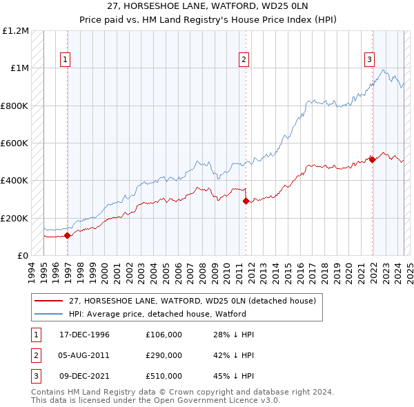 27, HORSESHOE LANE, WATFORD, WD25 0LN: Price paid vs HM Land Registry's House Price Index