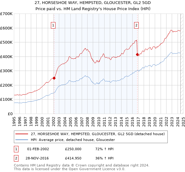 27, HORSESHOE WAY, HEMPSTED, GLOUCESTER, GL2 5GD: Price paid vs HM Land Registry's House Price Index