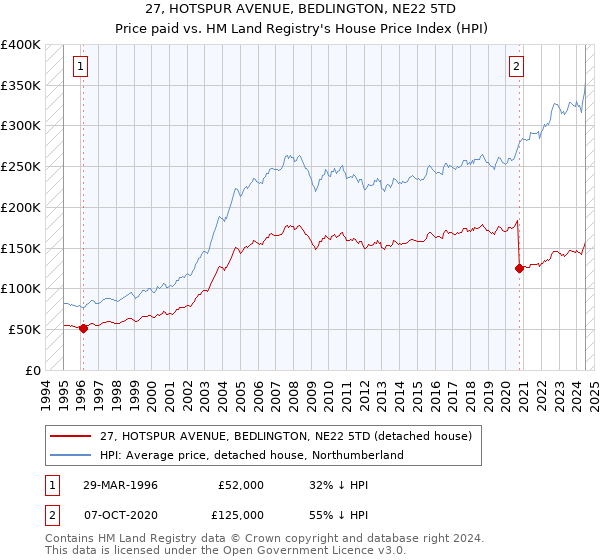 27, HOTSPUR AVENUE, BEDLINGTON, NE22 5TD: Price paid vs HM Land Registry's House Price Index