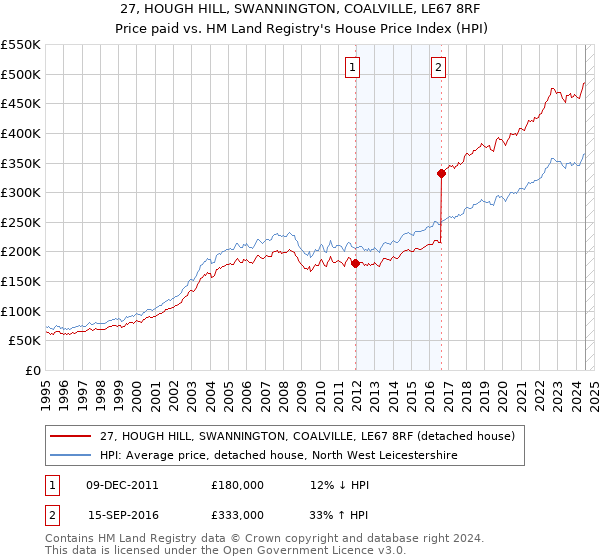 27, HOUGH HILL, SWANNINGTON, COALVILLE, LE67 8RF: Price paid vs HM Land Registry's House Price Index