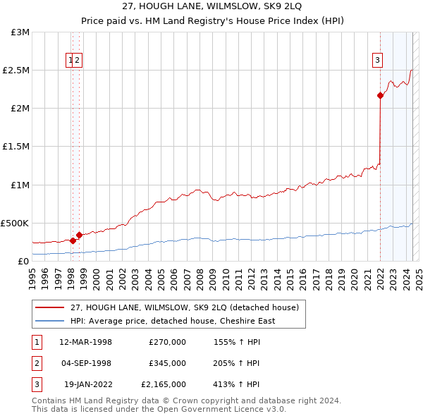 27, HOUGH LANE, WILMSLOW, SK9 2LQ: Price paid vs HM Land Registry's House Price Index