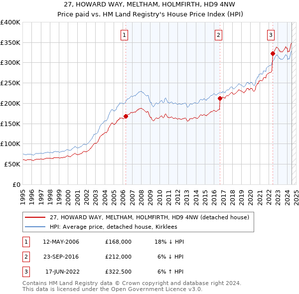 27, HOWARD WAY, MELTHAM, HOLMFIRTH, HD9 4NW: Price paid vs HM Land Registry's House Price Index