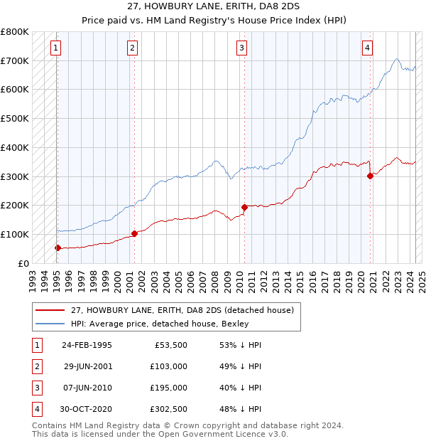 27, HOWBURY LANE, ERITH, DA8 2DS: Price paid vs HM Land Registry's House Price Index