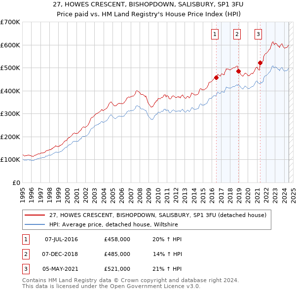 27, HOWES CRESCENT, BISHOPDOWN, SALISBURY, SP1 3FU: Price paid vs HM Land Registry's House Price Index