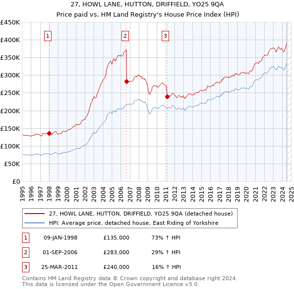 27, HOWL LANE, HUTTON, DRIFFIELD, YO25 9QA: Price paid vs HM Land Registry's House Price Index