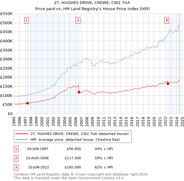 27, HUGHES DRIVE, CREWE, CW2 7UA: Price paid vs HM Land Registry's House Price Index