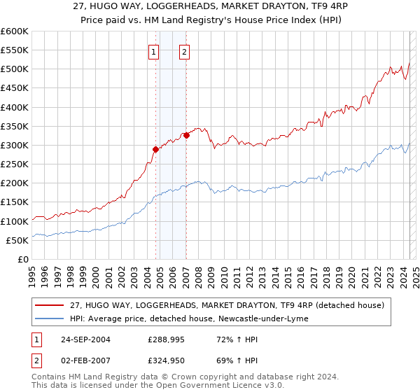 27, HUGO WAY, LOGGERHEADS, MARKET DRAYTON, TF9 4RP: Price paid vs HM Land Registry's House Price Index