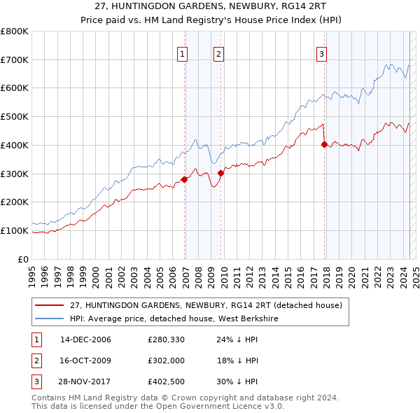 27, HUNTINGDON GARDENS, NEWBURY, RG14 2RT: Price paid vs HM Land Registry's House Price Index