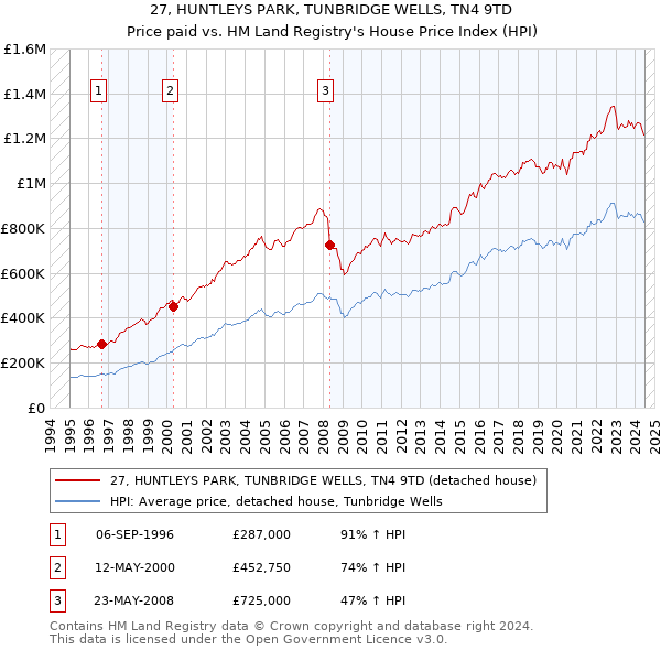 27, HUNTLEYS PARK, TUNBRIDGE WELLS, TN4 9TD: Price paid vs HM Land Registry's House Price Index