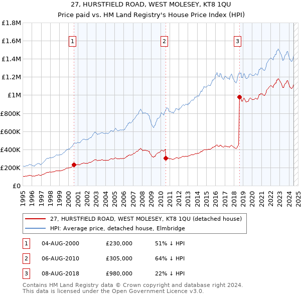 27, HURSTFIELD ROAD, WEST MOLESEY, KT8 1QU: Price paid vs HM Land Registry's House Price Index