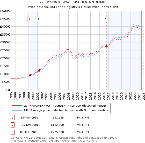 27, HYACINTH WAY, RUSHDEN, NN10 0UR: Price paid vs HM Land Registry's House Price Index