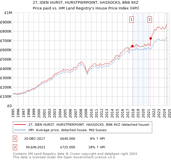 27, IDEN HURST, HURSTPIERPOINT, HASSOCKS, BN6 9XZ: Price paid vs HM Land Registry's House Price Index