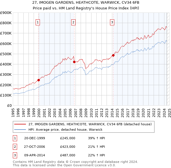 27, IMOGEN GARDENS, HEATHCOTE, WARWICK, CV34 6FB: Price paid vs HM Land Registry's House Price Index