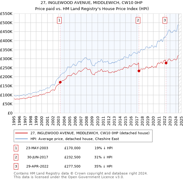 27, INGLEWOOD AVENUE, MIDDLEWICH, CW10 0HP: Price paid vs HM Land Registry's House Price Index