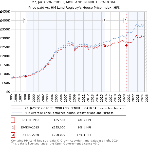 27, JACKSON CROFT, MORLAND, PENRITH, CA10 3AU: Price paid vs HM Land Registry's House Price Index