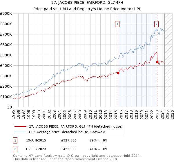 27, JACOBS PIECE, FAIRFORD, GL7 4FH: Price paid vs HM Land Registry's House Price Index