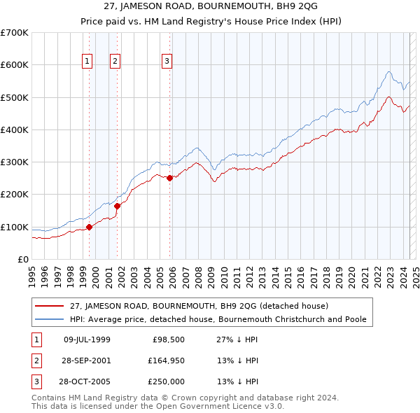 27, JAMESON ROAD, BOURNEMOUTH, BH9 2QG: Price paid vs HM Land Registry's House Price Index