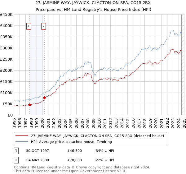 27, JASMINE WAY, JAYWICK, CLACTON-ON-SEA, CO15 2RX: Price paid vs HM Land Registry's House Price Index